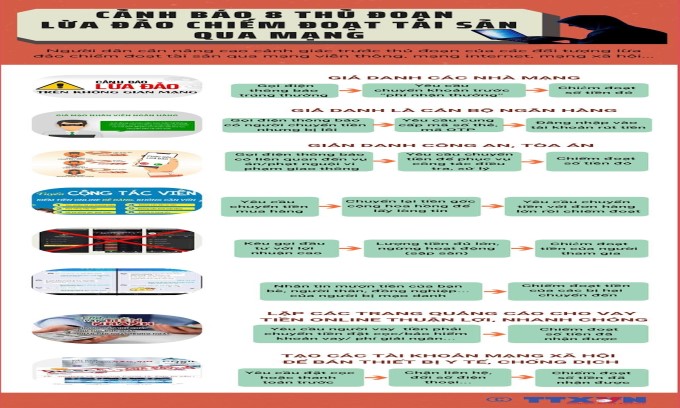 Cảnh báo 8 thủ đoạn lừa đảo chiếm đoạt tài sản qua mạng inforgraphic