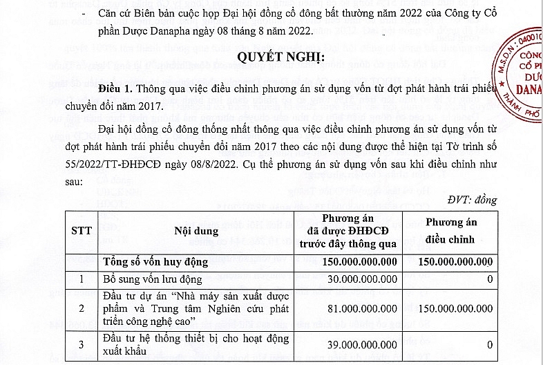 Quyết định phân bổ nguồn vốn 150 tỷ đồng từ phát hành trái phiếu chuyển đổi của Danapha