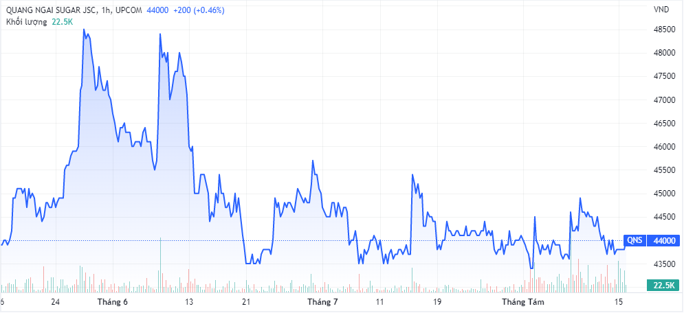 Diễn biến giá cổ phiếu SBT thời gian gần đây (Nguồn: TradingView)