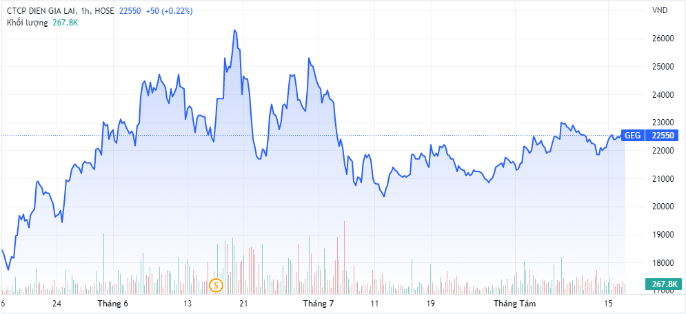 Diễn biến giá cổ phiếu SZB thời gian gần đây (Nguồn: TradingView)