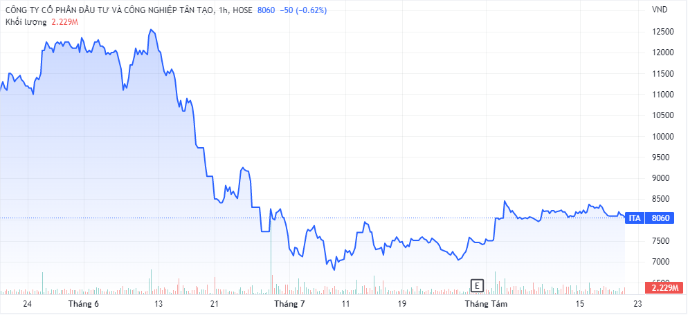 Diễn biến giá cổ phiếu PVI thời gian gần đây (Nguồn: TradingView)