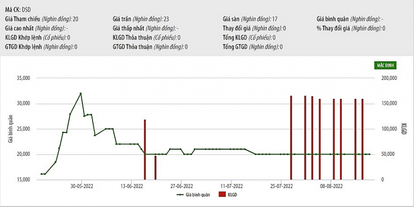 Số liệu giao dịch của cổ phiếu DSD. Nguồn: HNX