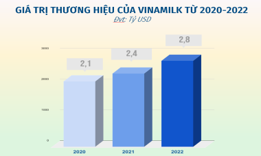 Một thương hiệu sữa Việt “công phá” nhiều bảng xếp hạng toàn cầu với giá trị 2,8 tỷ USSD