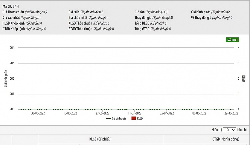 Dù làm ăn khấm khá hưng cổ phiếu DNN luôn trong tình trạng thanh khoản thấp hoặc không có giao dịch. Nguồn: HNX