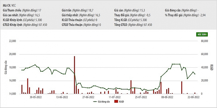Số liệu giao dịch của cổ phiếu VCC trong thời gian qua. Nguồn: HNX