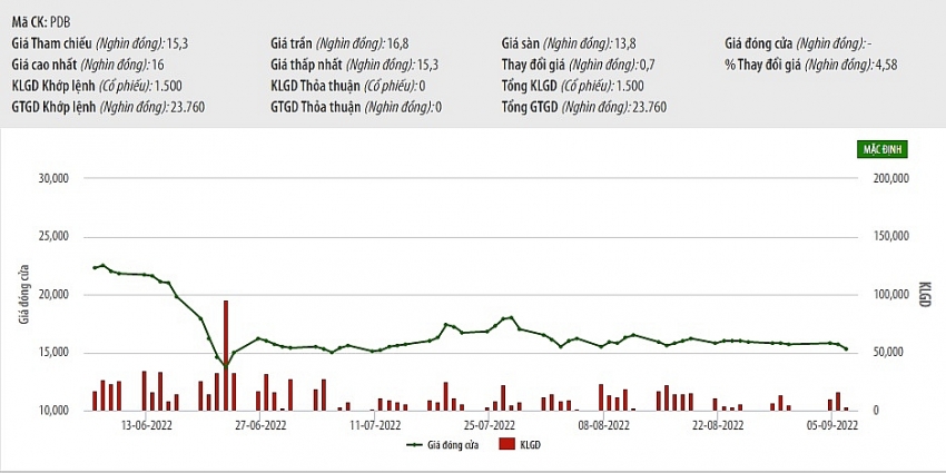 Số liệu giao dịch cổ phiếu PDB trong thời gian qua. Nguồn: HNX