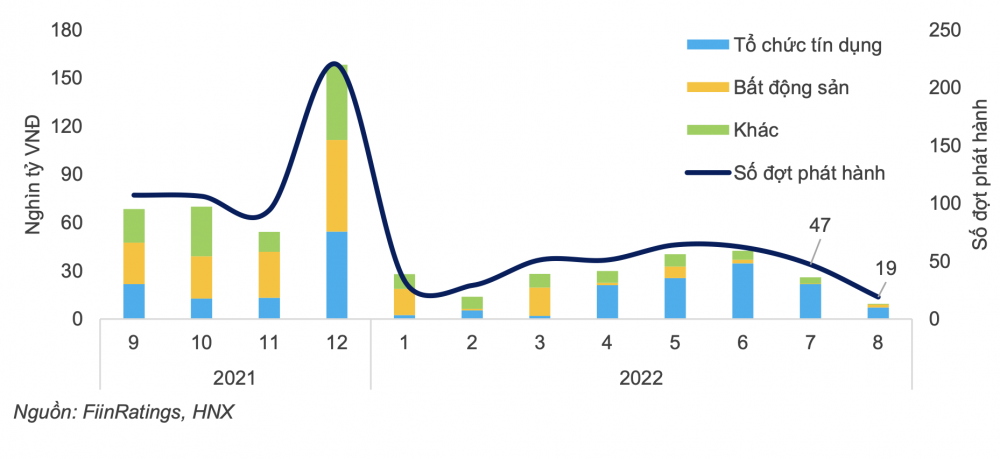 Hoạt động phát hành TPDN trên thị trường sơ cấp sụt giảm đáng kể (Nguồn: FiinRatings)