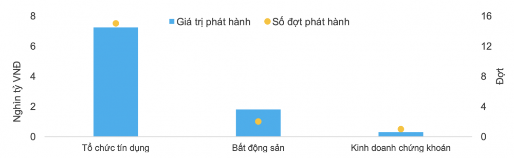 Giá trị và số đợt phát hành trái phiếu trong tháng 8 (Nguồn: FiinRatings)