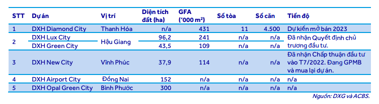 Tín dụng địa ốc bị thắt chặt, Đất Xanh dời ngày 'lên kệ' Opal Cityview, DXH Parkview, Lux Star sang năm 2023