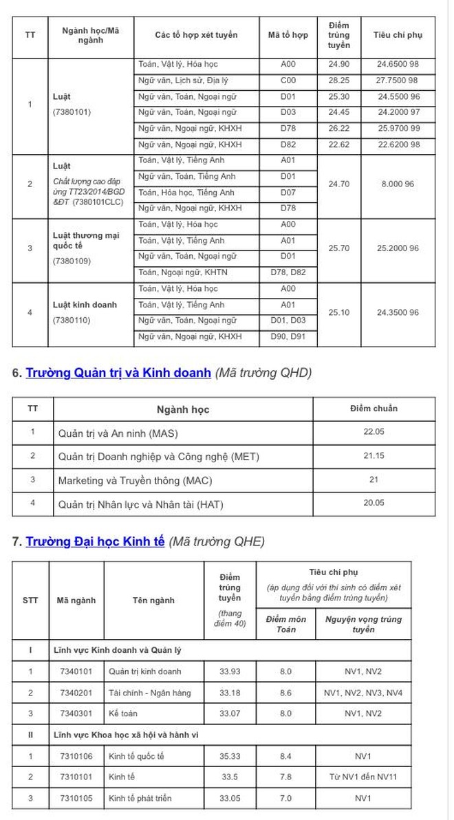 7 đơn vị thành viên Đại học Quốc gia Hà Nội công bố điểm chuẩn ảnh 2