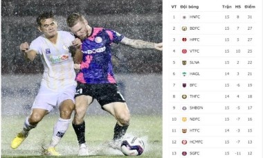 Hà Nội FC hưởng lợi sau vòng đấu 'hoà cả làng'