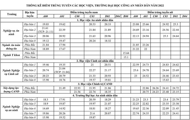 Điểm chuẩn vào 8 trường Công an hạ nhiệt vì cách xét tuyển mới ảnh 1