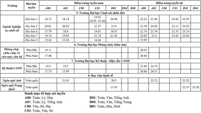 Điểm chuẩn vào 8 trường Công an hạ nhiệt vì cách xét tuyển mới ảnh 2