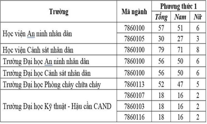 Phương thức tuyển sinh và điều kiện đăng ký dự tuyển văn bằng 2 trường đại học khối ngành Công an