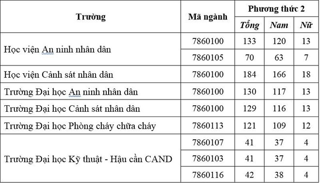 Phương thức tuyển sinh và điều kiện đăng ký dự tuyển văn bằng 2 trường đại học khối ngành Công an ảnh 2