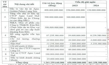 Apec Investment tính huy động hơn 1.260 tỷ đồng từ cổ đông để đầu tư, thâu tóm dự án