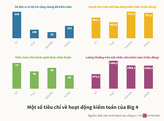 'Big 4' kiểm toán kinh doanh ra sao tại Việt Nam?