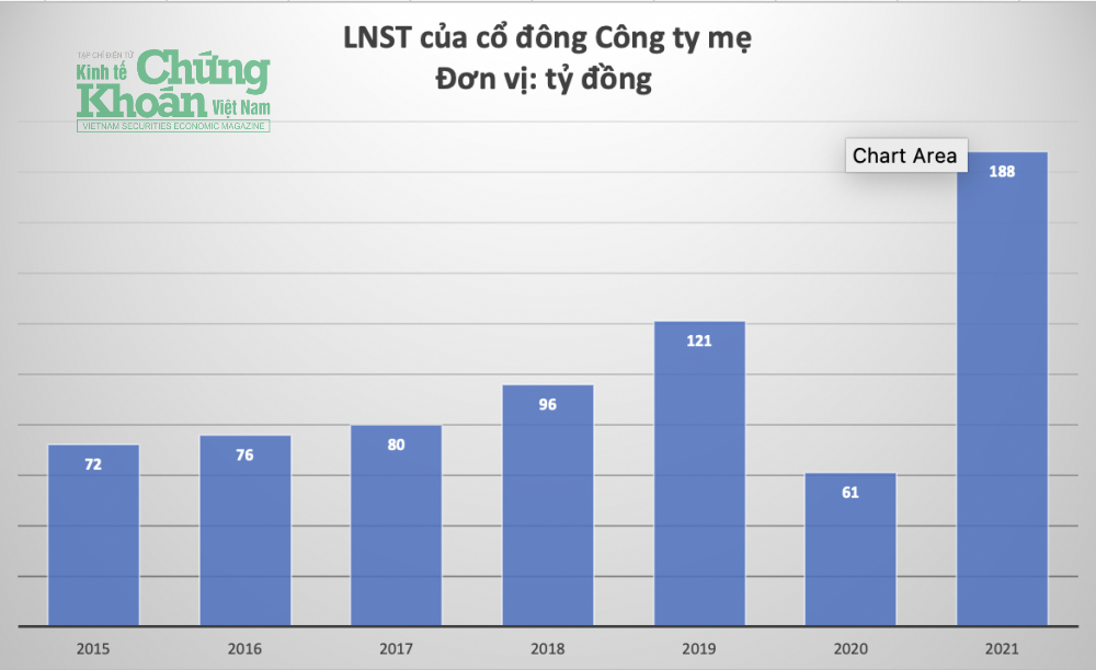 Lợi nhuận sau thuế của cổ đông Công ty mẹ của Dệt May Hòa Thọ từ 2015-2021