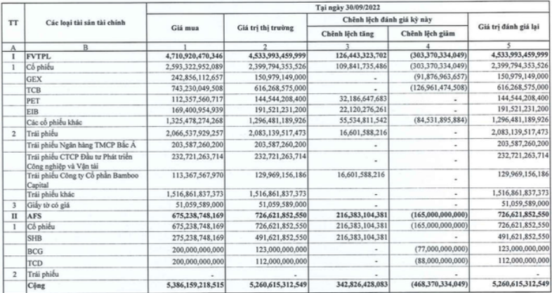 Chứng khoán SHS: Lợi nhuận quý III tiếp tục 'cắm đầu', 9 tháng hoàn thành 1% kế hoạch năm