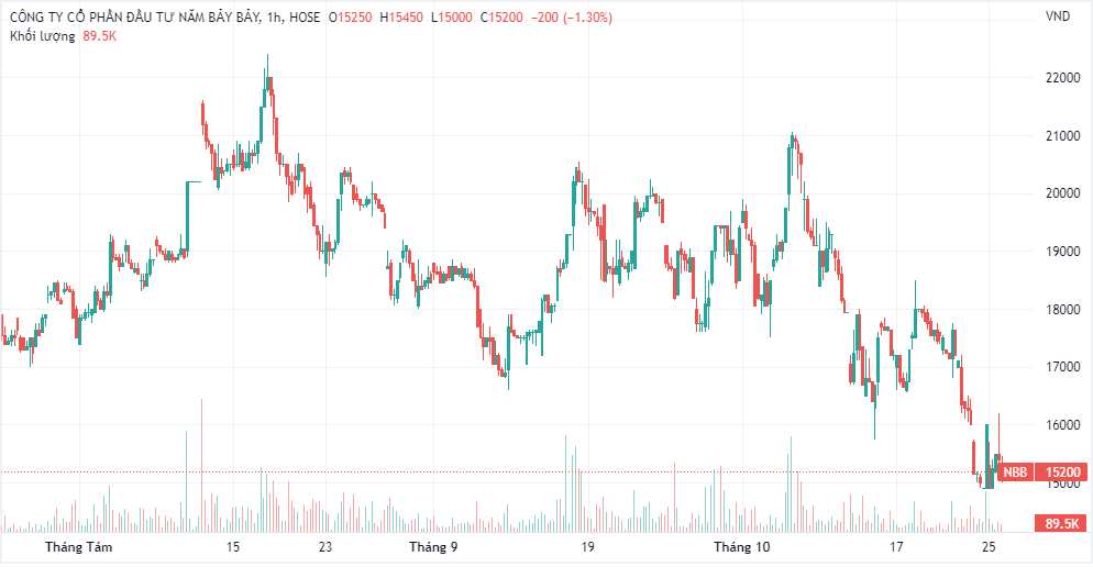 Diễn biến giá cổ phiếu TNI thời gian gần đây. Nguồn TradingView