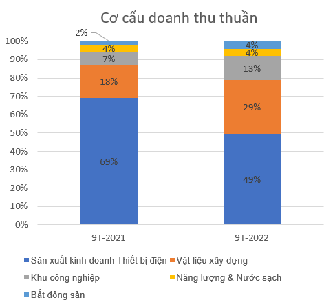 Gelex (GEX): Doanh thu quý III tăng trưởng song lợi nhuận ‘đi lùi’