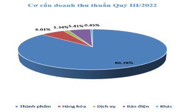 GEE công bố báo cáo tài chính Quý III