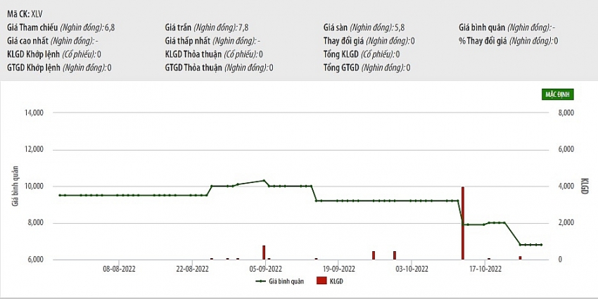 Số liệu giao dịch cổ phiếu XLV trên sàn UPCoM thời gian gần đây (nguồn: HNX)