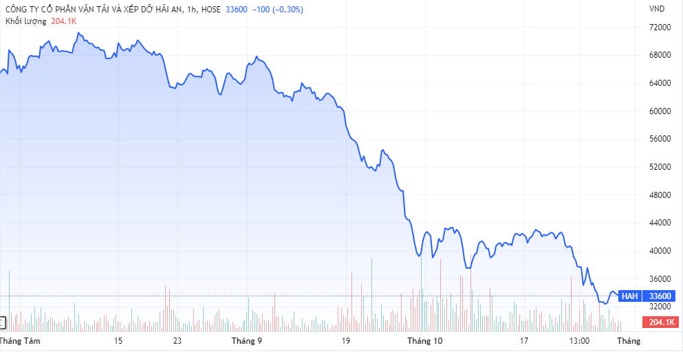 Diễn biến giá cổ phiếu TNI thời gian gần đây. Nguồn TradingView