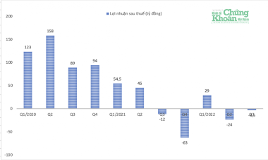 Quý III ảm đạm của Coteccons, biên lãi gộp chỉ 1,05%, lỗ trước thuế 3 tỷ