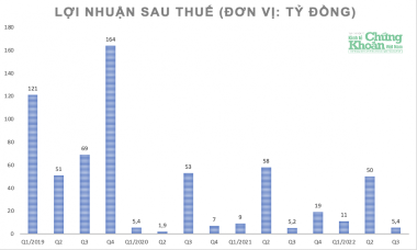 Hòa Bình (HBC): Doanh thu quý III hơn 3.700 tỷ đồng, lãi vỏn vẹn hơn 5 tỷ đồng