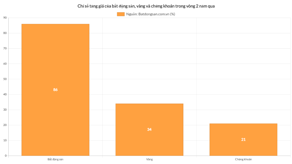 So với vàng và chứng khoán thì bất động sản có mức độ tăng giá vượt trội hơn.