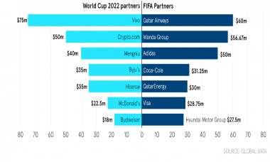 World Cup 2022 sụt giảm mạnh số tiền tài trợ, bất ngờ đến từ ông lớn công nghệ Vivo