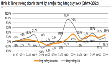 Hơn Lợi 1.000 doanh nghiệp trên sàn chứng khoán làm ăn ra sao trong quý 3/2022?