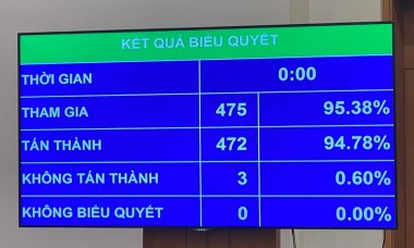 Trên 94% Đại biểu Quốc hội nhấn nút thông qua Luật Dầu khí sửa đổi