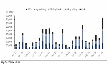 KBSV: 'Cần sớm có biện pháp để tránh cuộc đổ vỡ đáng tiếc trên thị trường trái phiếu'