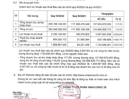 Vinaconex 25 công bố lợi nhuận quý 3/2022 tăng 2.047,85%