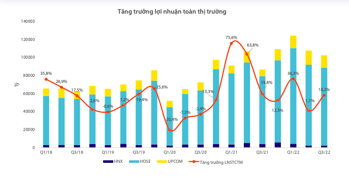 'Lợi nhuận nhóm phi tài chính sẽ giảm mạnh 23% trong quý IV'