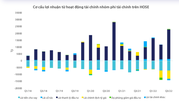 'Lợi nhuận nhóm phi tài chính sẽ giảm mạnh 23% trong quý IV'