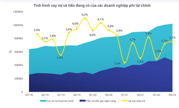 'Lợi nhuận nhóm phi tài chính sẽ giảm mạnh 23% trong quý IV'