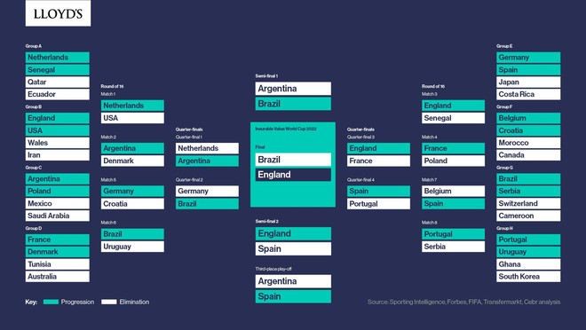 Tuyển Anh được dự đoán vô địch World Cup 2022 ảnh 2