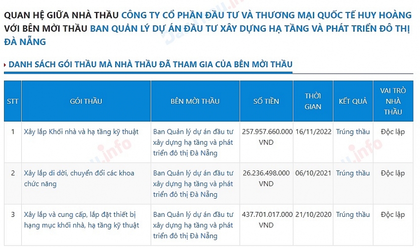 Công ty Huy Hoàng thắng thầu cả 3 gói tham gia tại Ban QLDA đầu tư xây dựng hạ tầng và phát triển đô thị Đà Nẵng