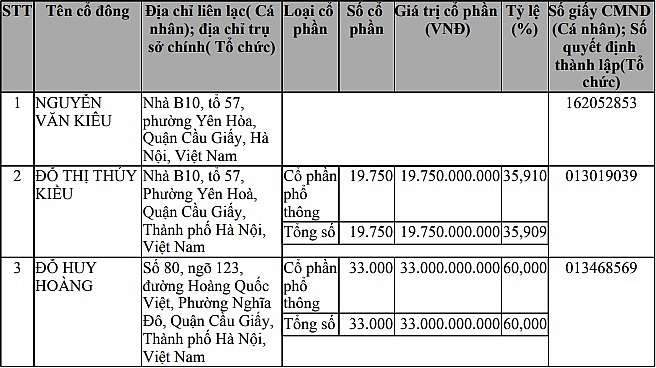 Các cổ đông của Công ty Huy Hoàng