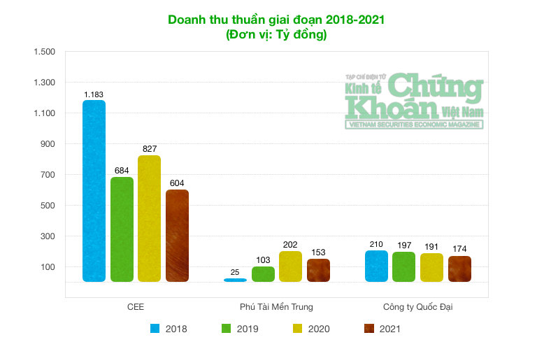 Trúng gói thầu khủng tại Cần Thơ,  năng lực của CEE, Phú Tài Miền Trung, Quốc Đại ra sao?