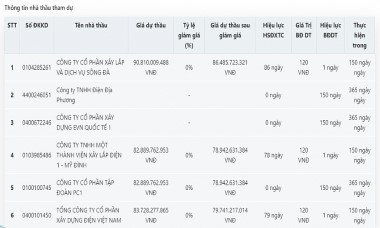 Liên danh Tập đoàn PC1 trúng gói thầu gần 80 tỷ ở Ban QLDA Điện miền Trung