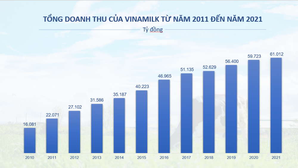 Vinamilk – Doanh nghiệp F&B duy nhất trong Top 50 Công ty kinh doanh hiệu quả nhất Việt Nam 11 năm liền