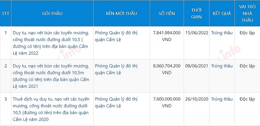 3 năm liên tiếp Công ty TNHH Thy Nghĩa Hưng đều trúng gói thầu duy tu, nạo vét bùn ở Phòng quản lý đô thị quận Cẩm Lệ