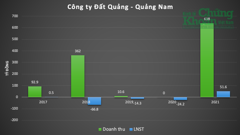 Chủ dự án DATQUANG RIVERSIDE: Liên tục vỡ tiến độ, chìm trong thua lỗ và nợ nần