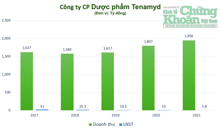 Công ty của vợ chồng siêu mẫu Vũ Cẩm Nhung phát hành 150 tỷ đồng trái phiếu với lãi suất cao