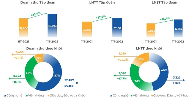 FPT ước lãi sau thuế 6.155 tỷ đồng trong 11 tháng, gần chạm kế hoạch cả năm