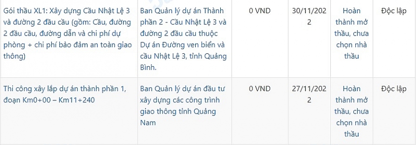 Đạt Phương tiếp tục 'độc diễn' tại hai gói thầu xây lắp lớn 'đất Quảng'